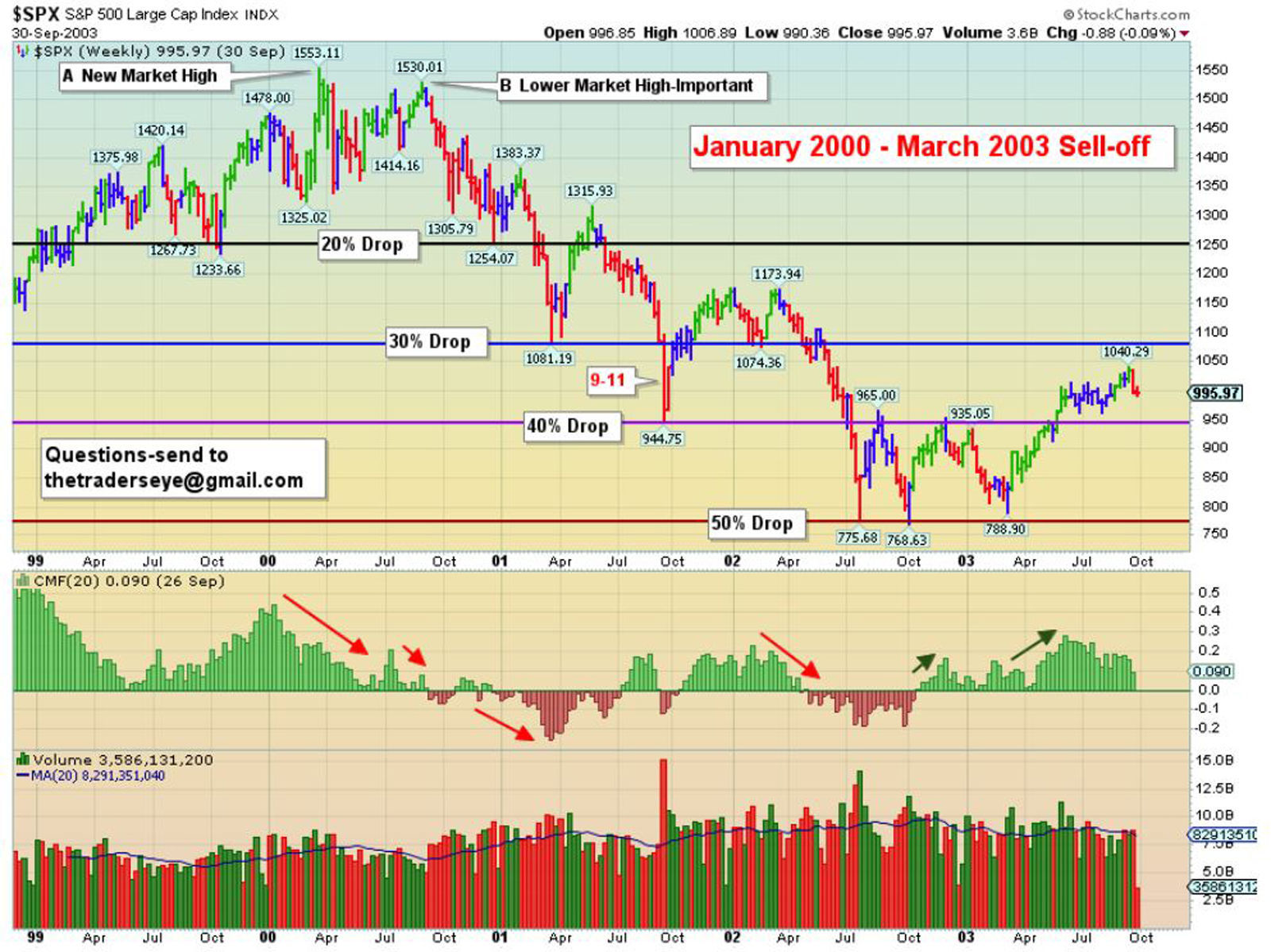 2000 SPX Sell-Off
